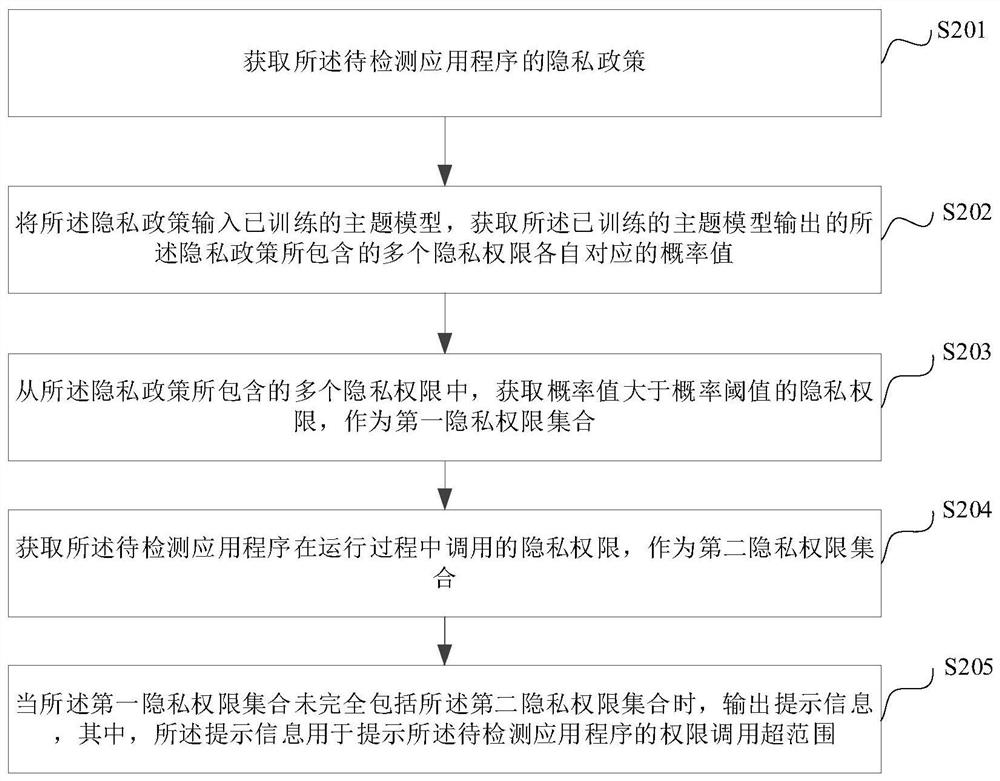 Private authority detection method and device, electronic equipment and storage medium