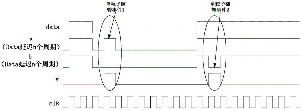 Experimental verification circuit of single event flipping effect of flip-flop unit