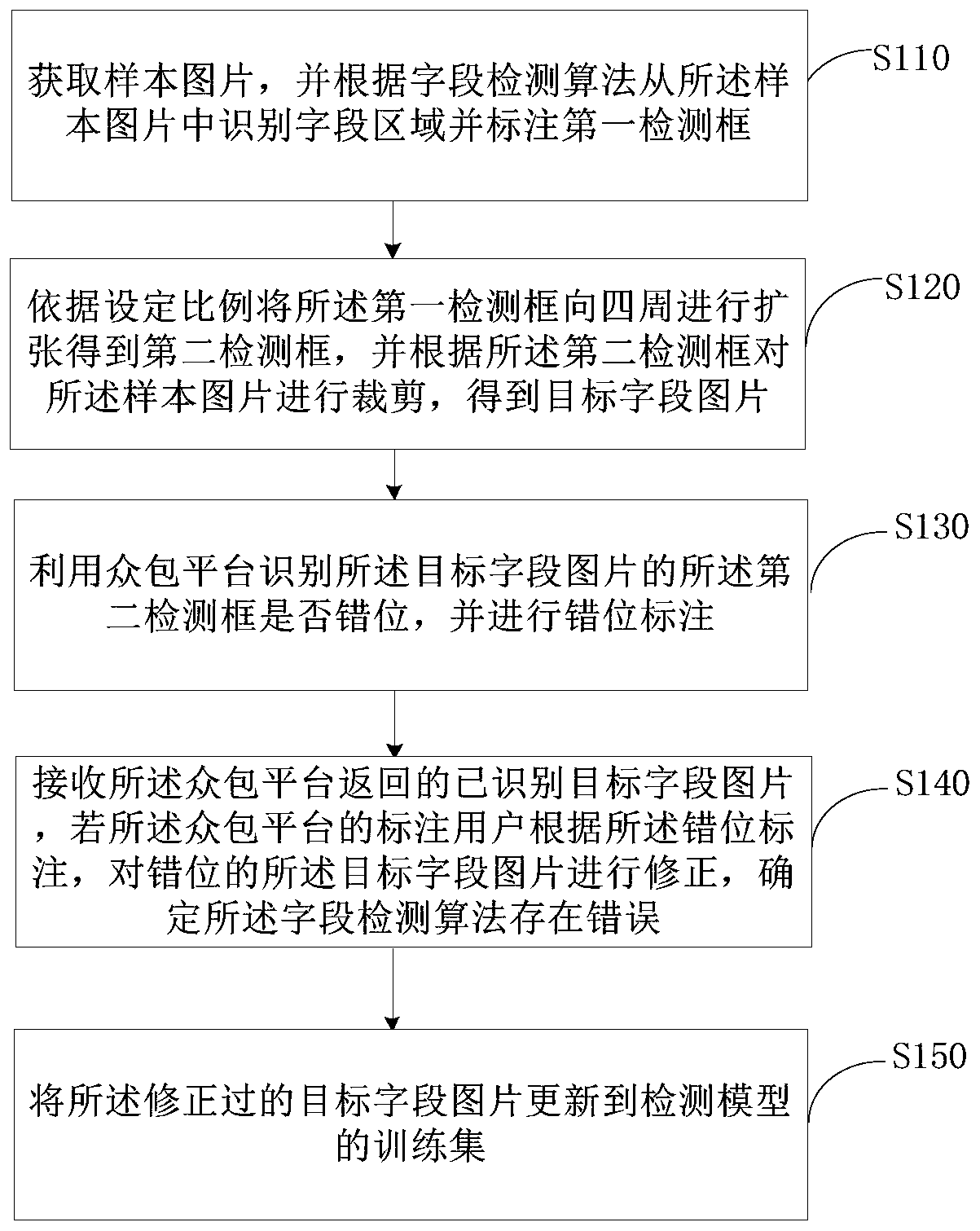 Training set updating method and device for detection model