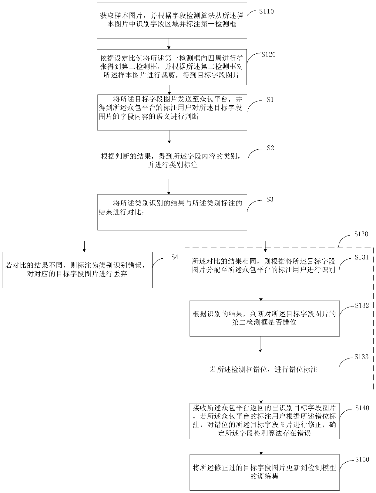 Training set updating method and device for detection model