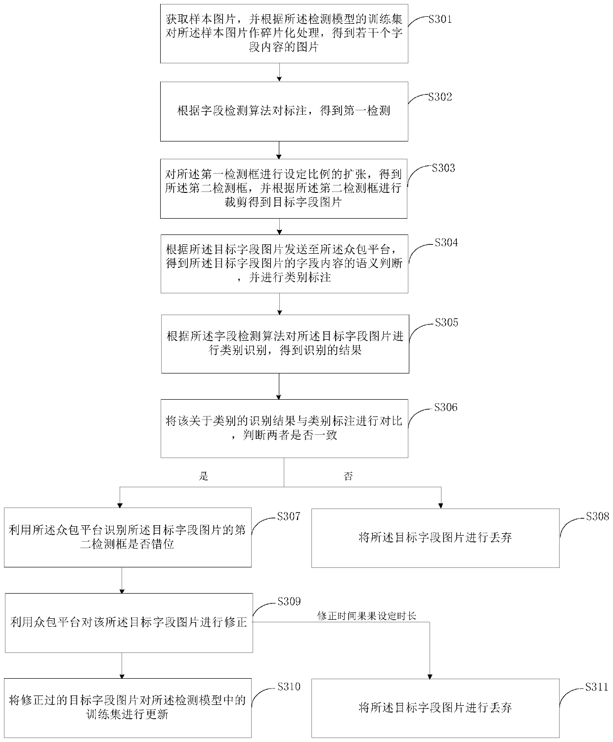 Training set updating method and device for detection model