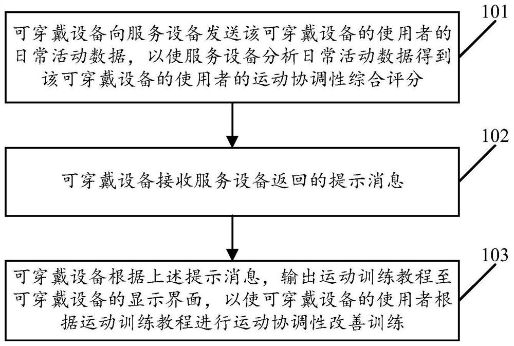 A method for monitoring motor coordination based on daily activities and a wearable device