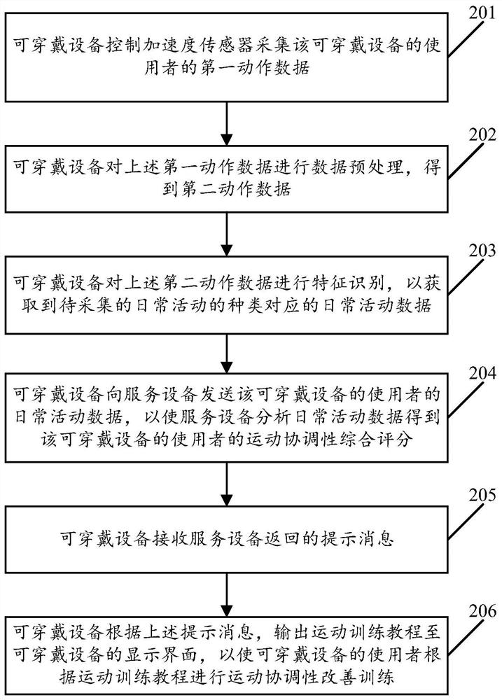 A method for monitoring motor coordination based on daily activities and a wearable device