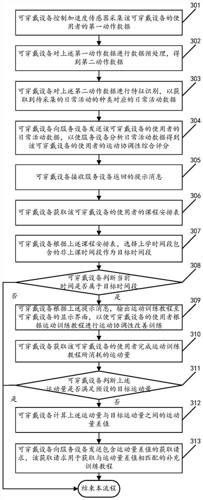 A method for monitoring motor coordination based on daily activities and a wearable device