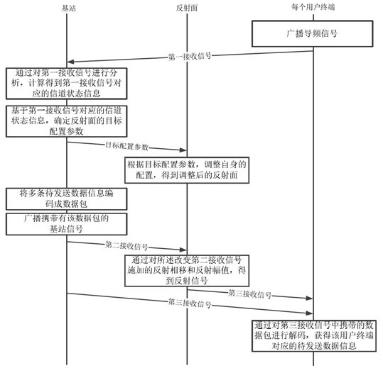 Communication system, method, device and storage medium