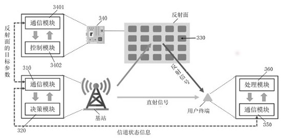 Communication system, method, device and storage medium