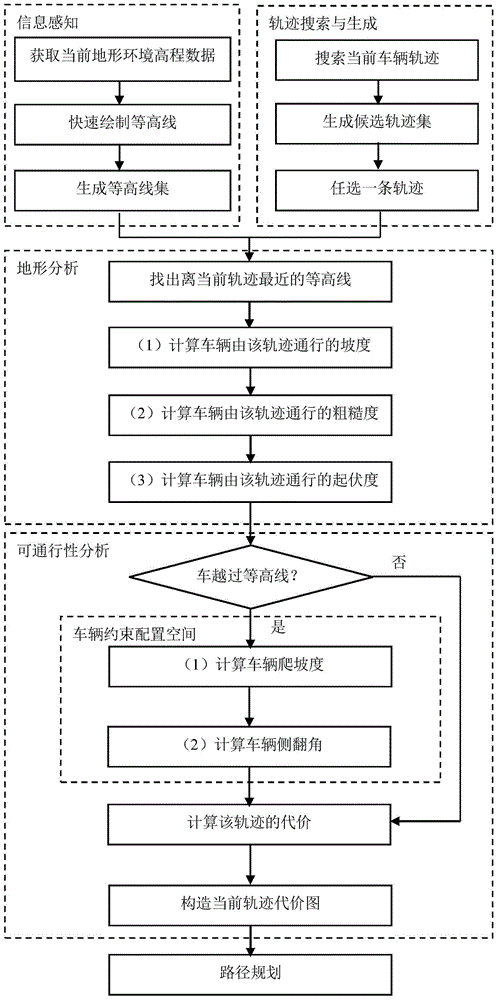 A three-dimensional terrain traversability analysis method for autonomous vehicles