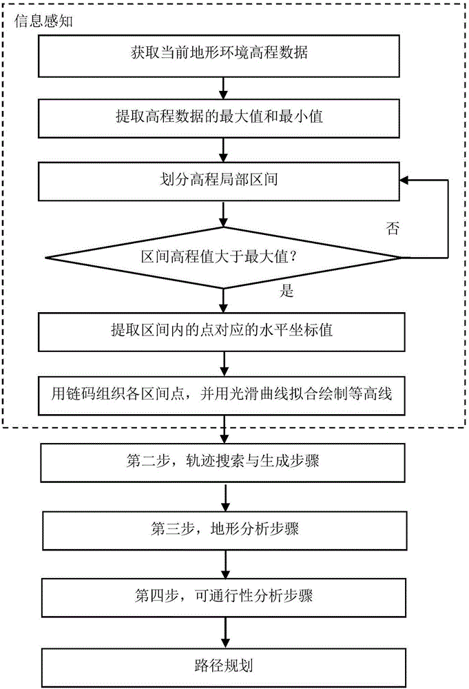 A three-dimensional terrain traversability analysis method for autonomous vehicles