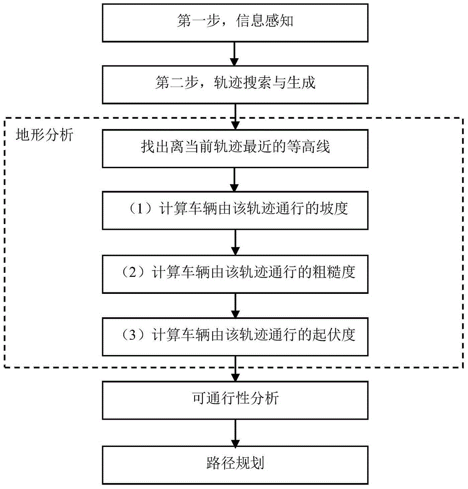 A three-dimensional terrain traversability analysis method for autonomous vehicles