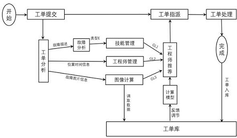 A method and system for work order assignment