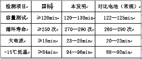 A lead plaster for negative electrode of battery