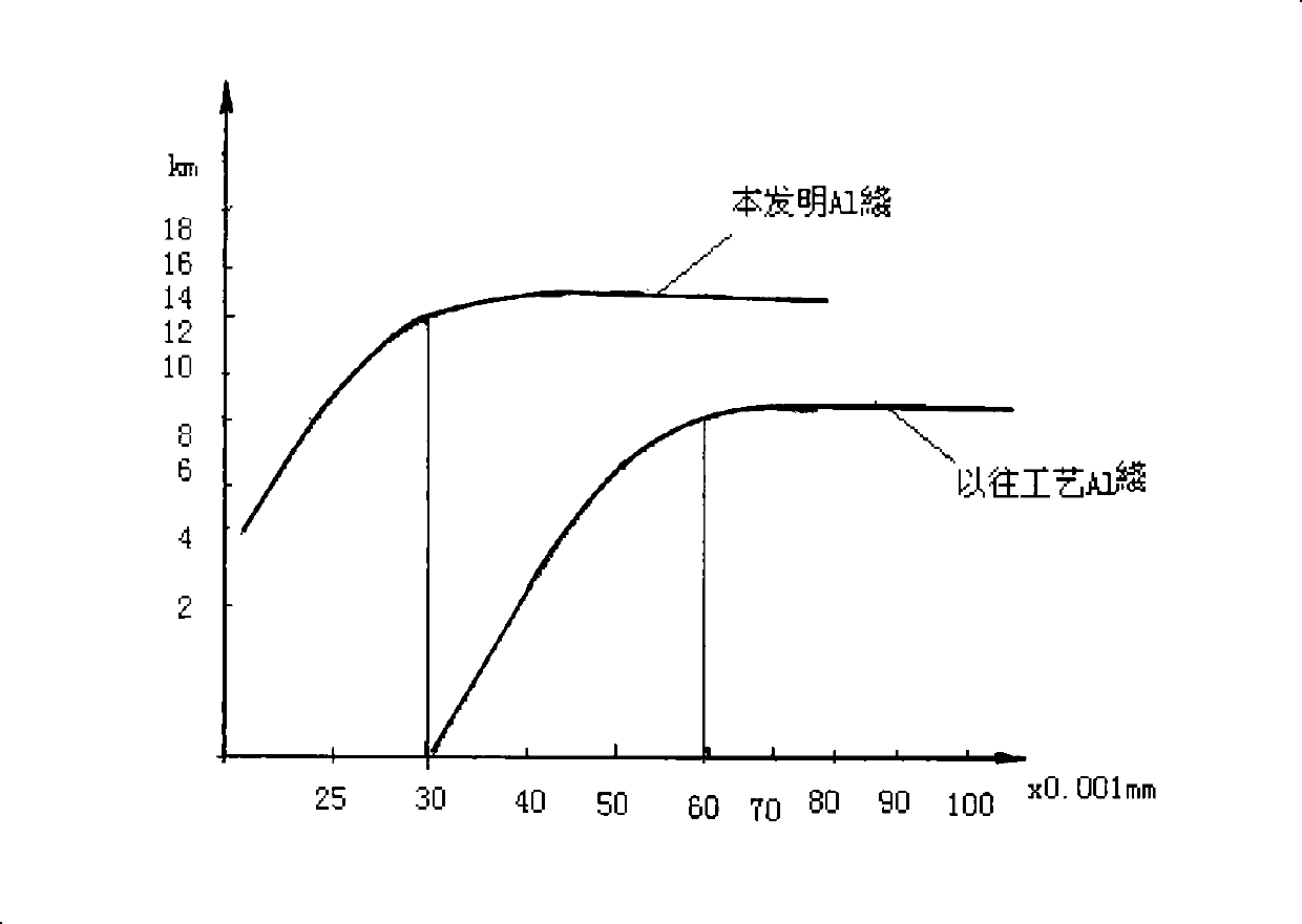 Method for preparing bonding superfine Al welding wire