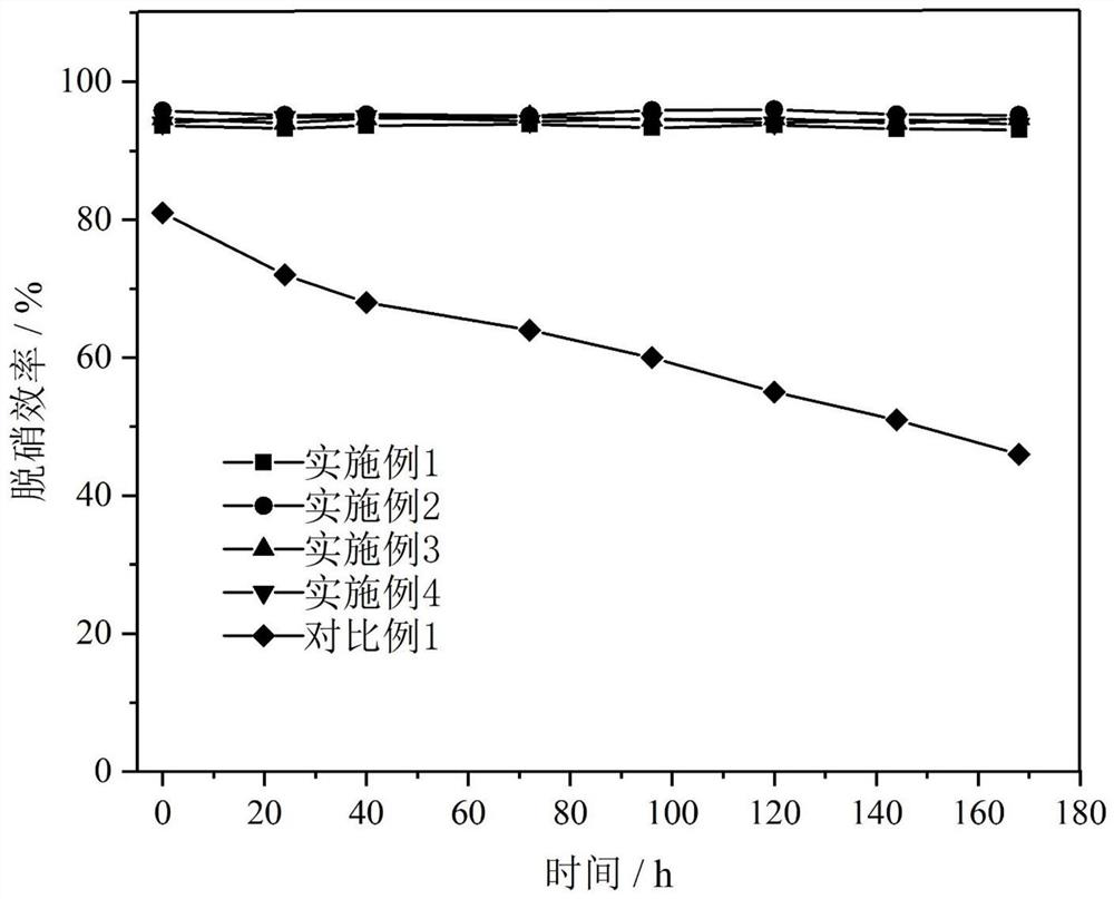 High-strength honeycomb type low-temperature SCR denitration catalyst and preparation method thereof