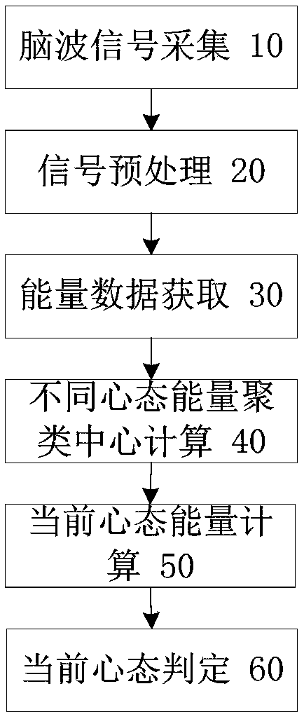 Psychological state judgment method and system based on EEG energy clustering analysis