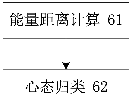 Psychological state judgment method and system based on EEG energy clustering analysis