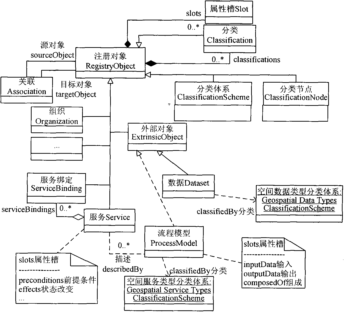 Spatial information processing service composition method with dynamics