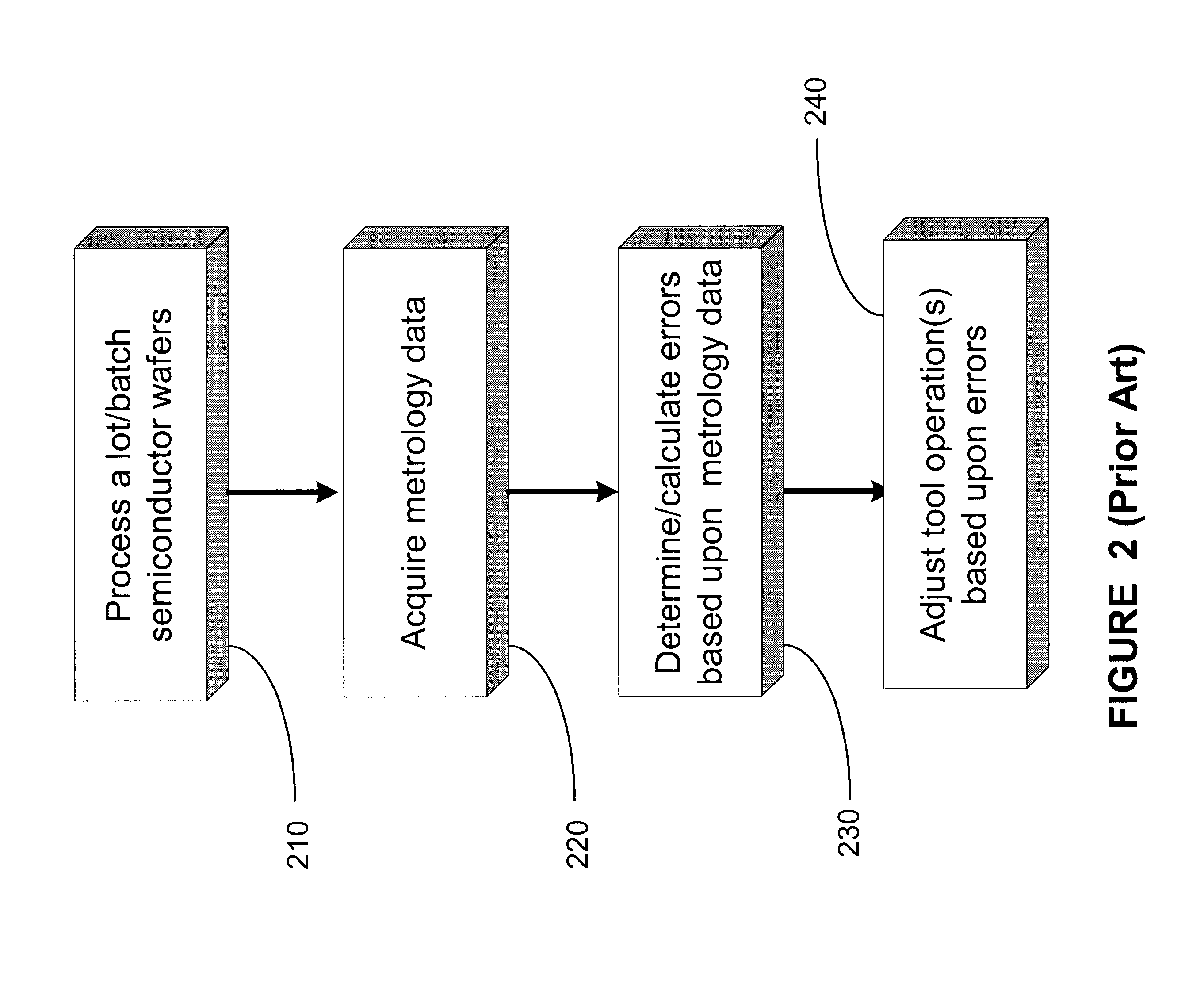 Method and apparatus for modeling of batch dynamics based upon integrated metrology