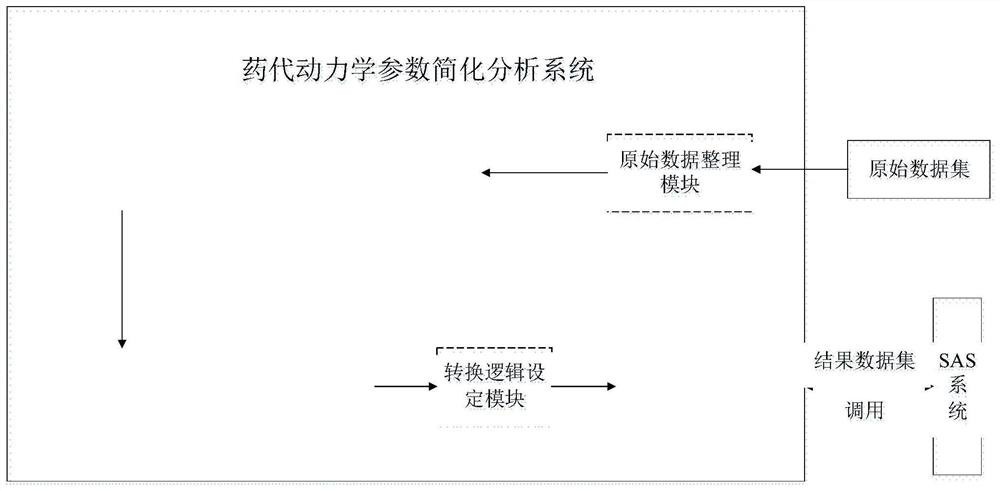 Simplified analysis method and system for pharmacokinetic parameters