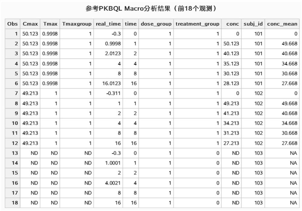 Simplified analysis method and system for pharmacokinetic parameters