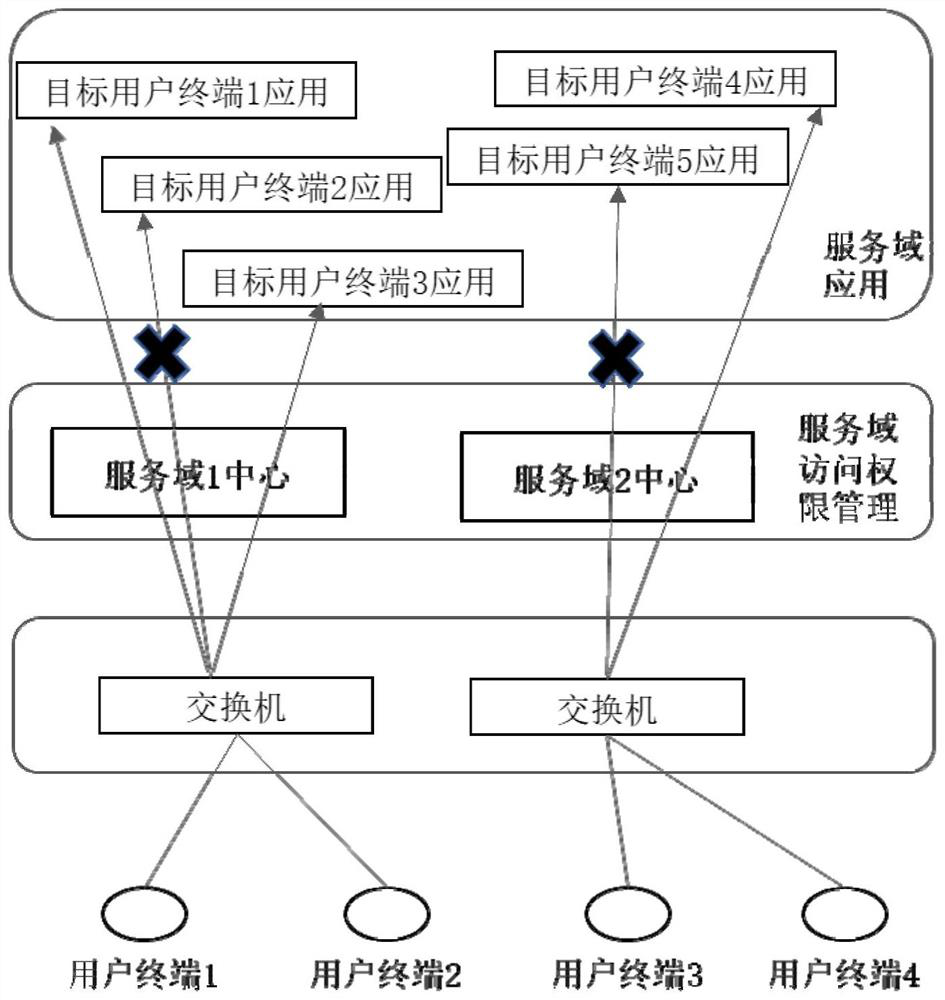 Large-scale Internet of Things service domain isolation communication method and device, electronic equipment and storage medium