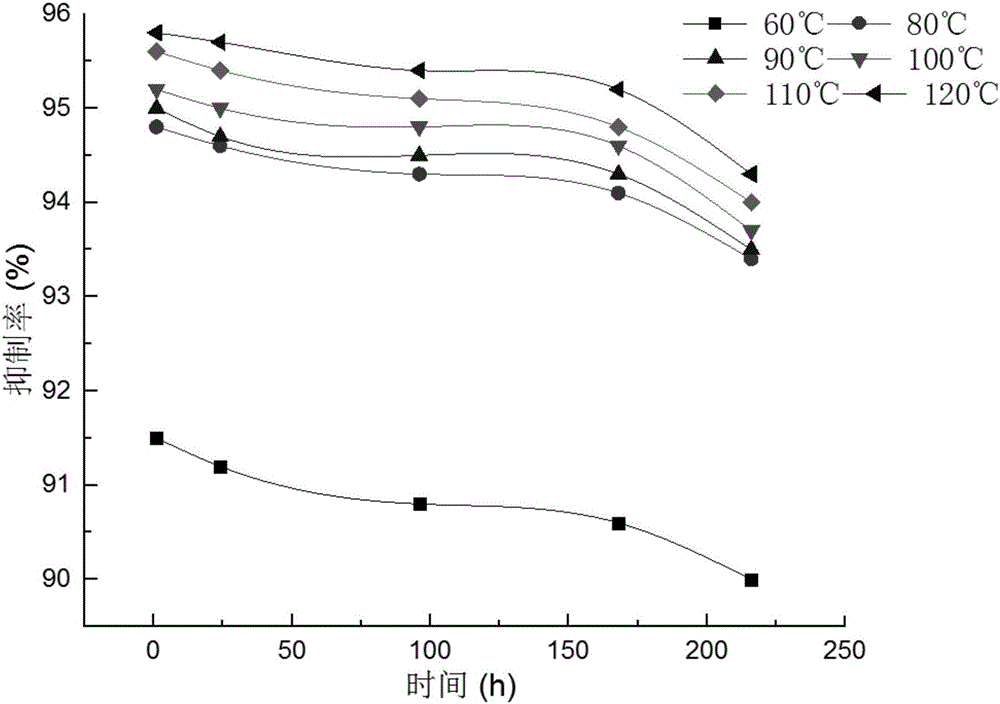 Composition for solid precipitation and inhibition of oil and gas well