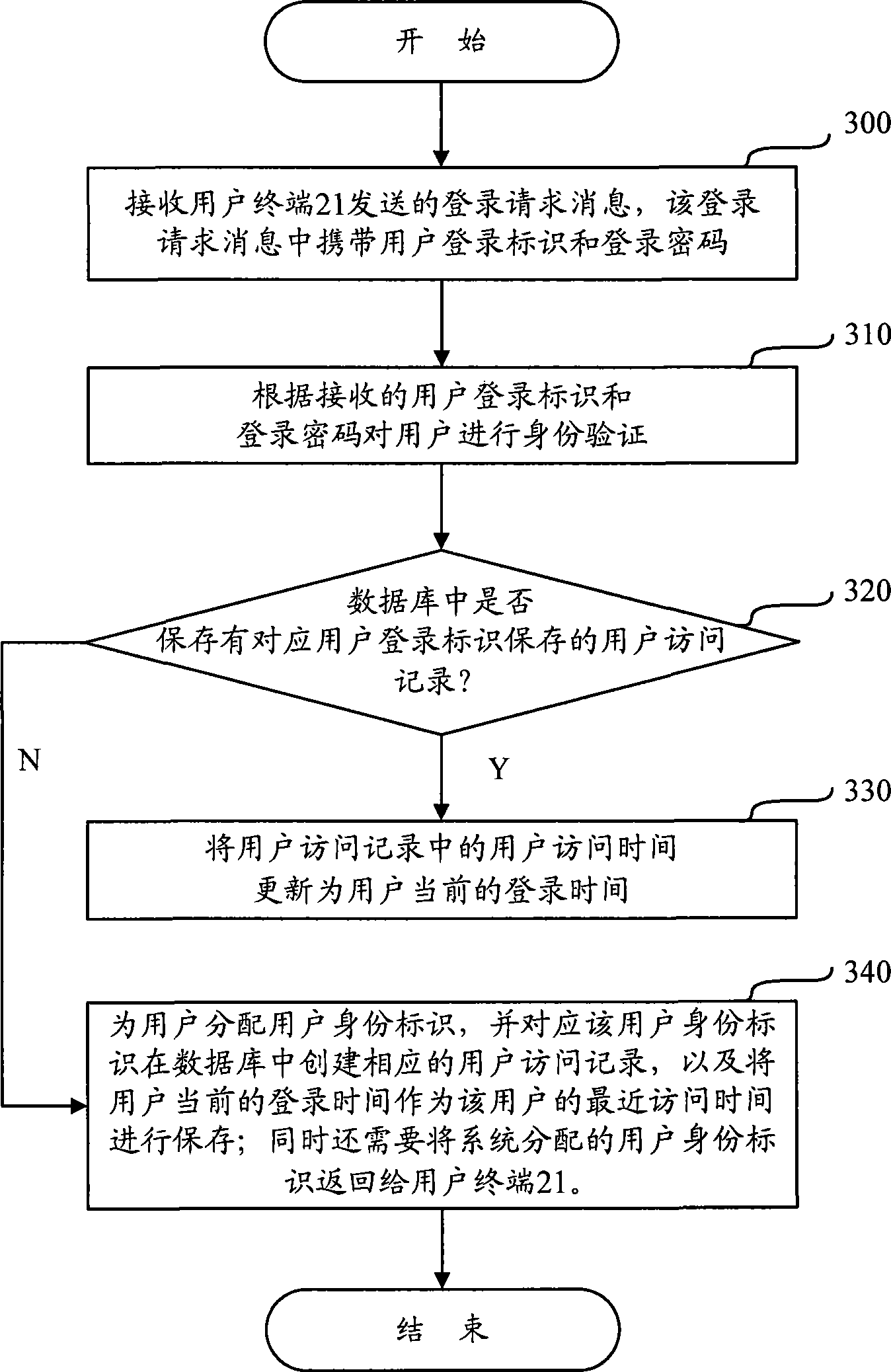 Method, apparatus and system for on-line user amount statistic