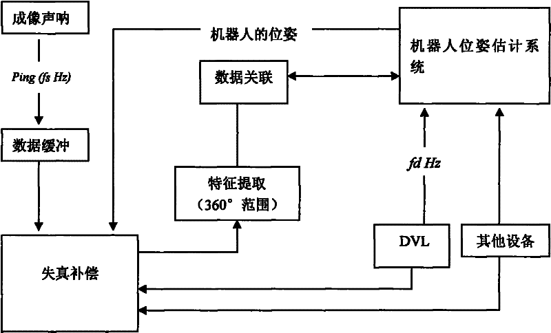 Motion distorting compensation method of mechanical scanning type imaging sonar