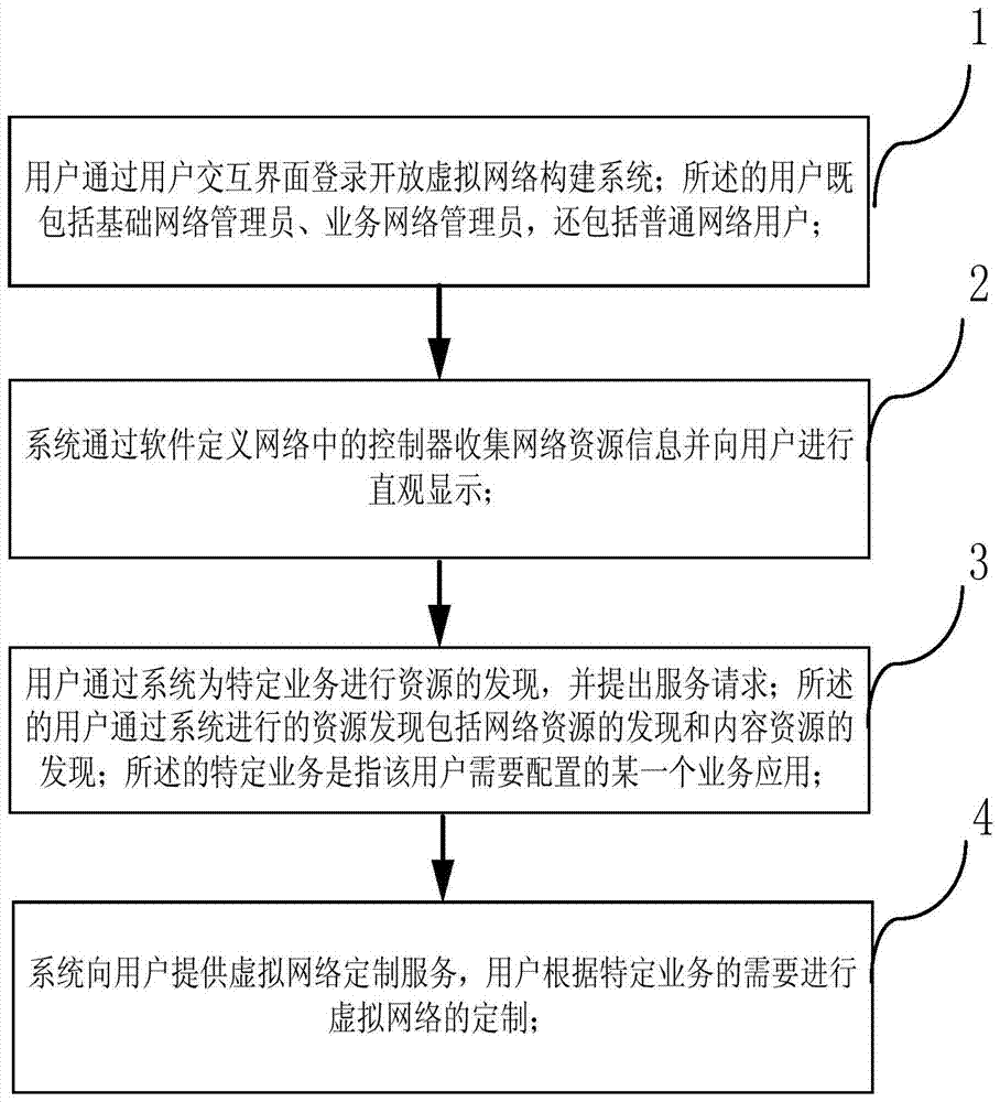 A software-defined network-based open virtual network construction system and method