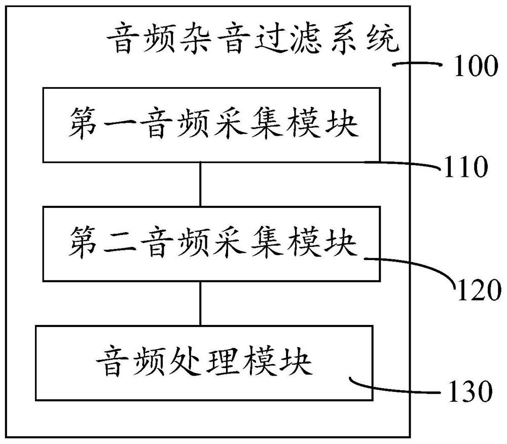 Audio noise filtering system