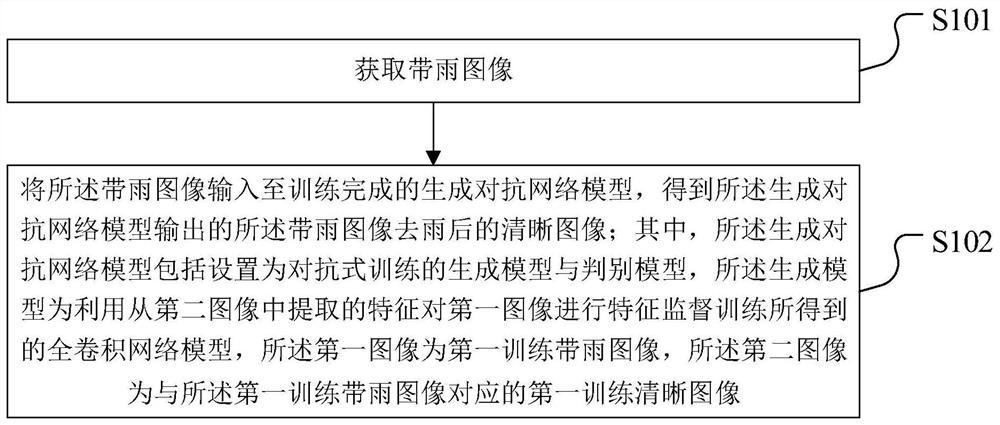 Image deraining method, device, readable storage medium and terminal equipment