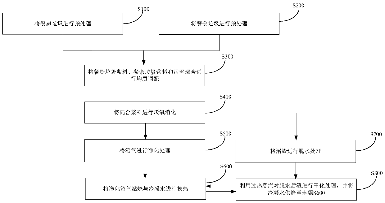 System and method for realizing heat balance of biogas residue drying by synergetically digesting food waste, kitchen waste and municipal sewage sludge