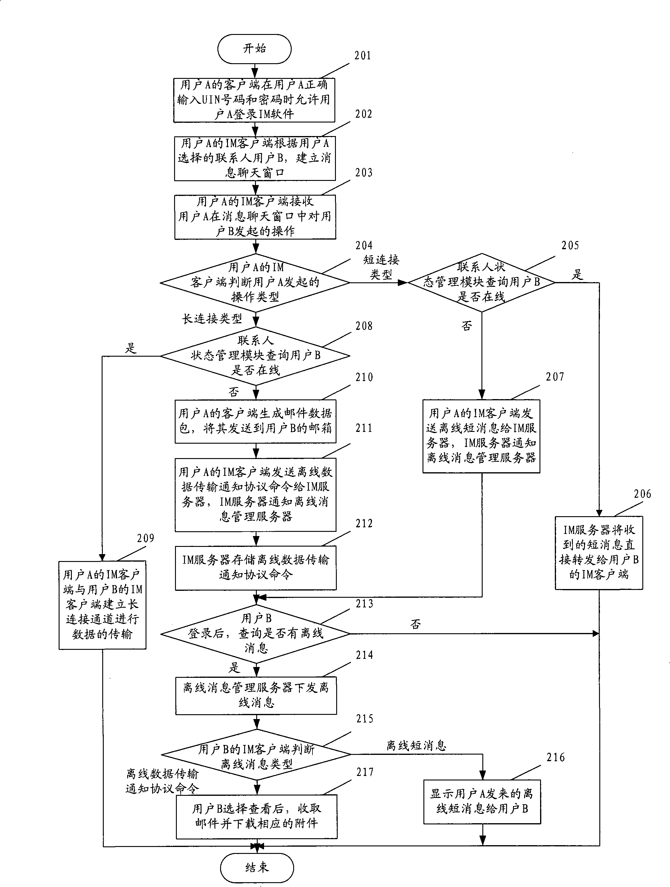 Method and system for sending offline messages in instant communication system