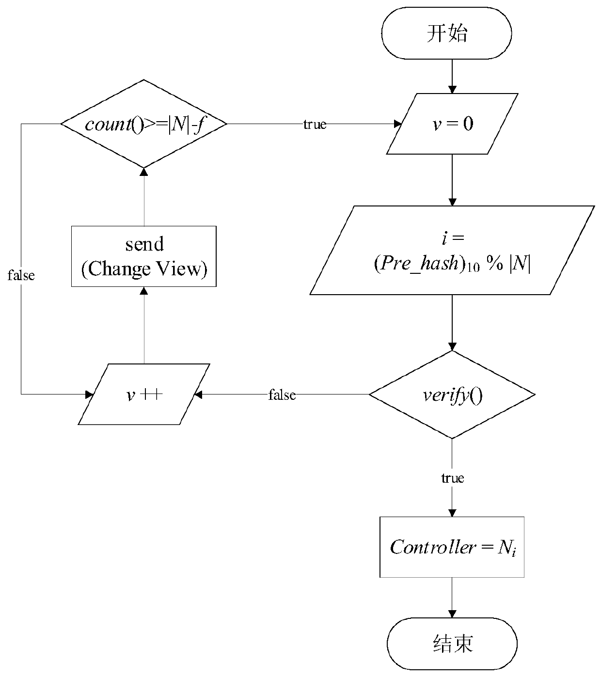 Block chain platform based on Meta-BFT consensus mechanism and implementation method