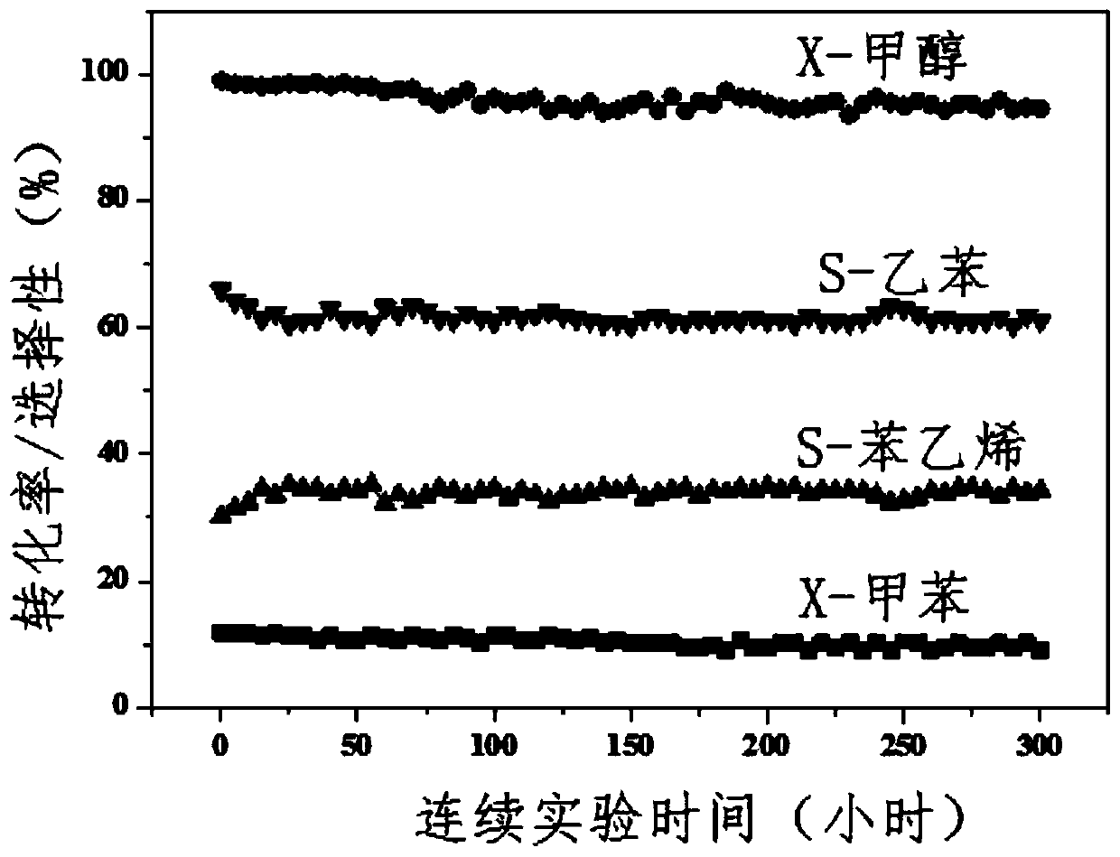 Catalyst for side-chain alkylation of toluene and methanol, method for preparing styrene