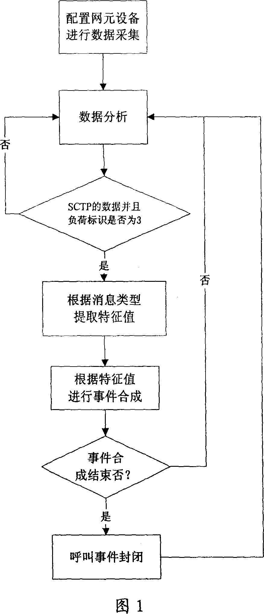 M3UA message event synthesizing method