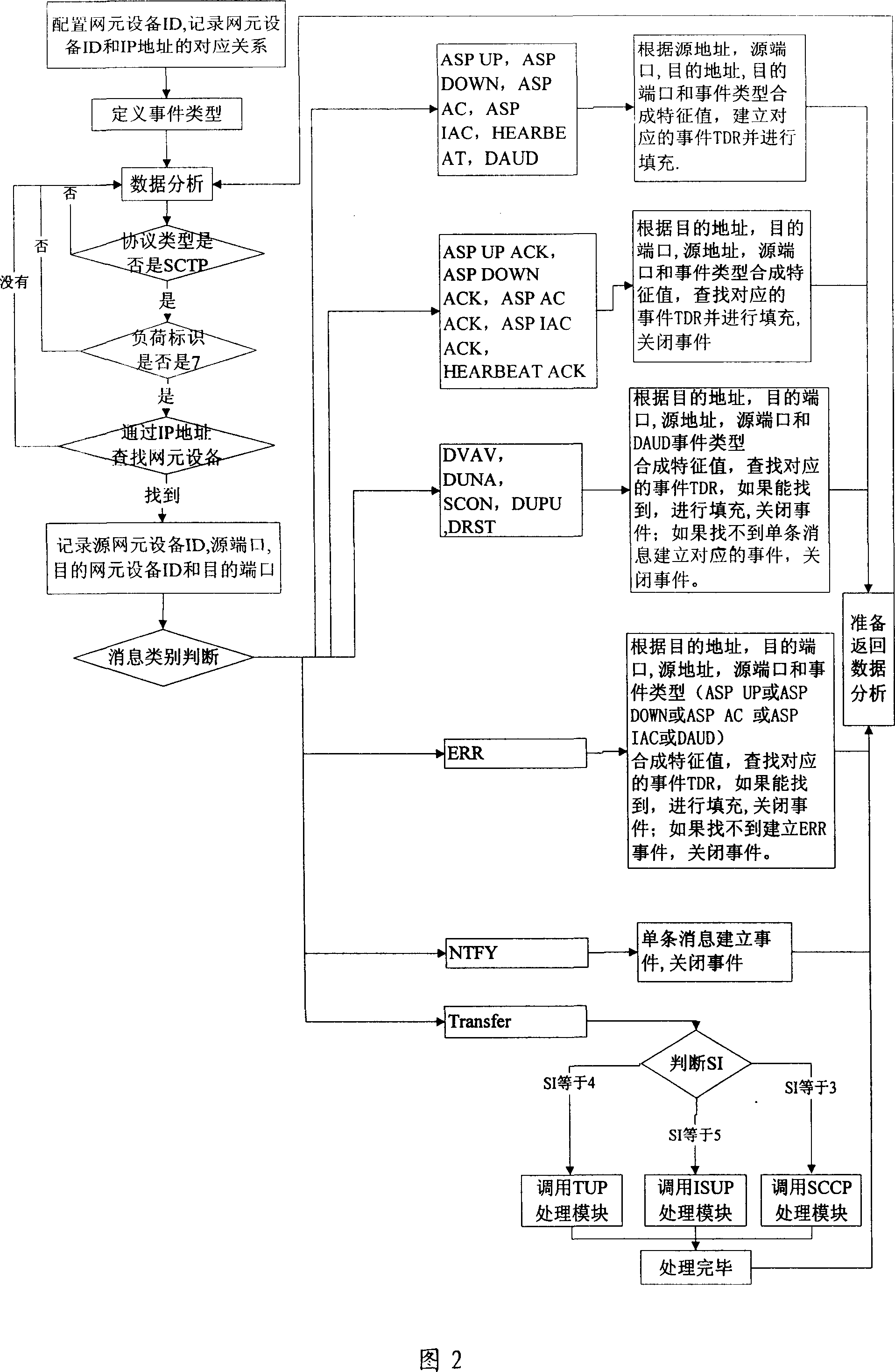 M3UA message event synthesizing method