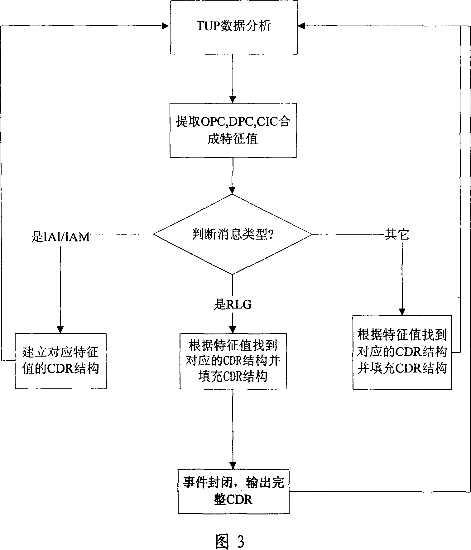 M3UA message event synthesizing method