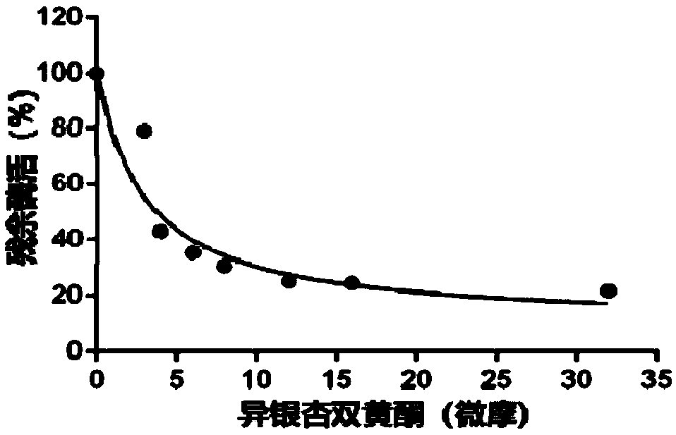 Application of ginkgo biflavonoid compound in preparation of slimming medicines and/or sliming medicine compositions