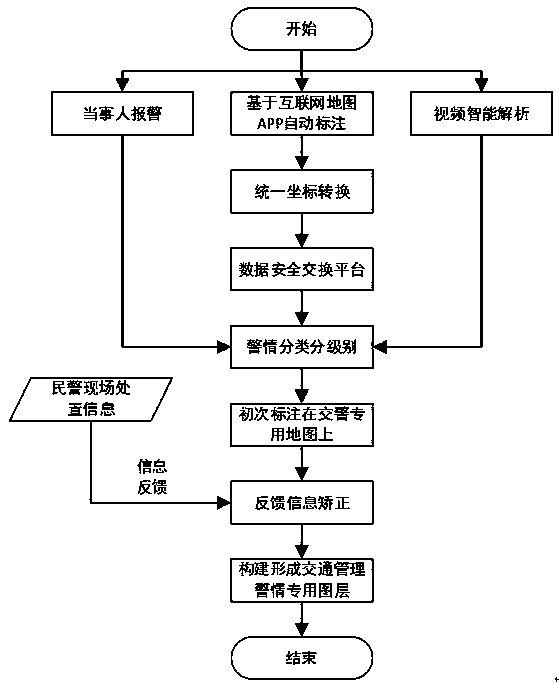 Public security traffic management data brain and construction method