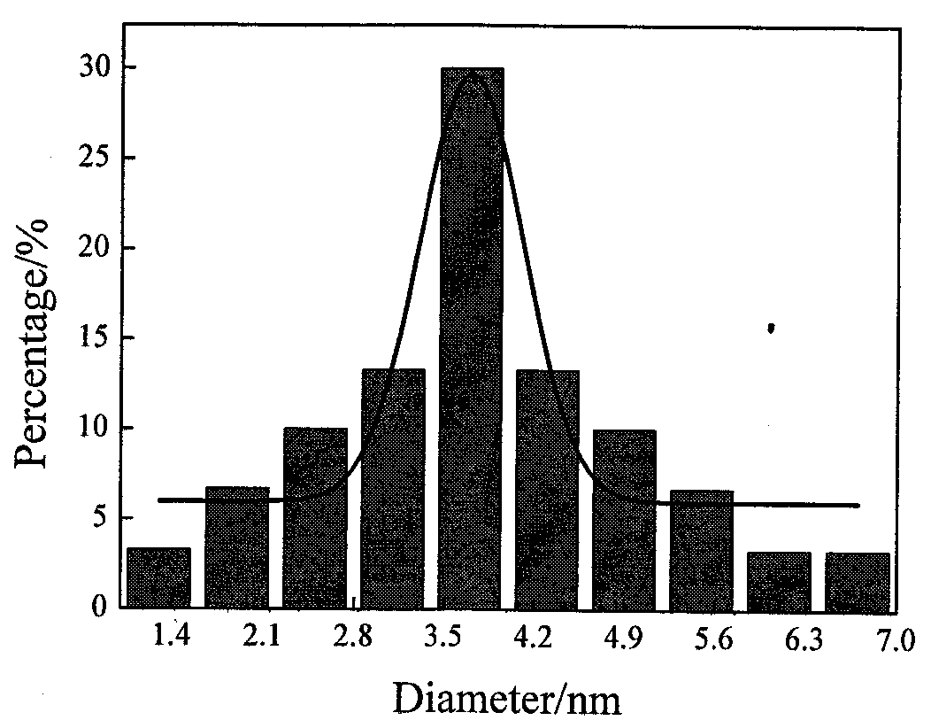 A method for rapidly synthesizing carbon dots using yeast bacteria as the main carbon source by microwave and using them for the detection of solution pH