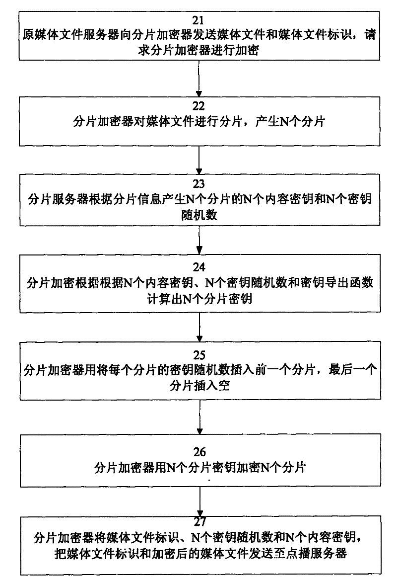 Encryption and decryption methods of streaming media on-demand system