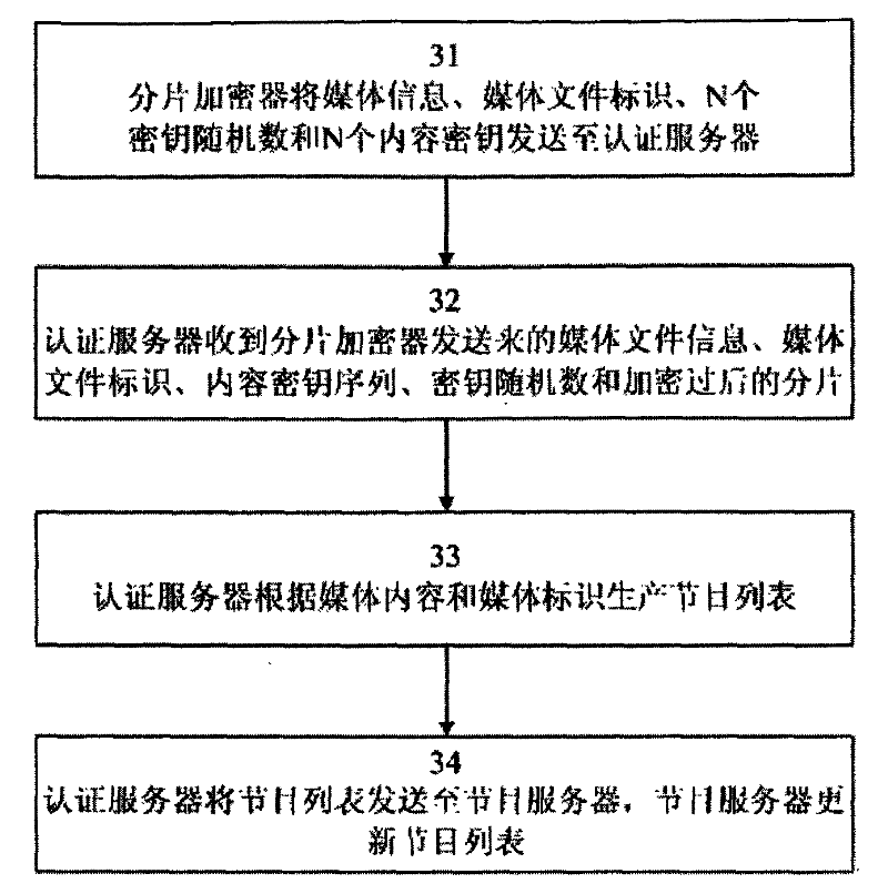 Encryption and decryption methods of streaming media on-demand system