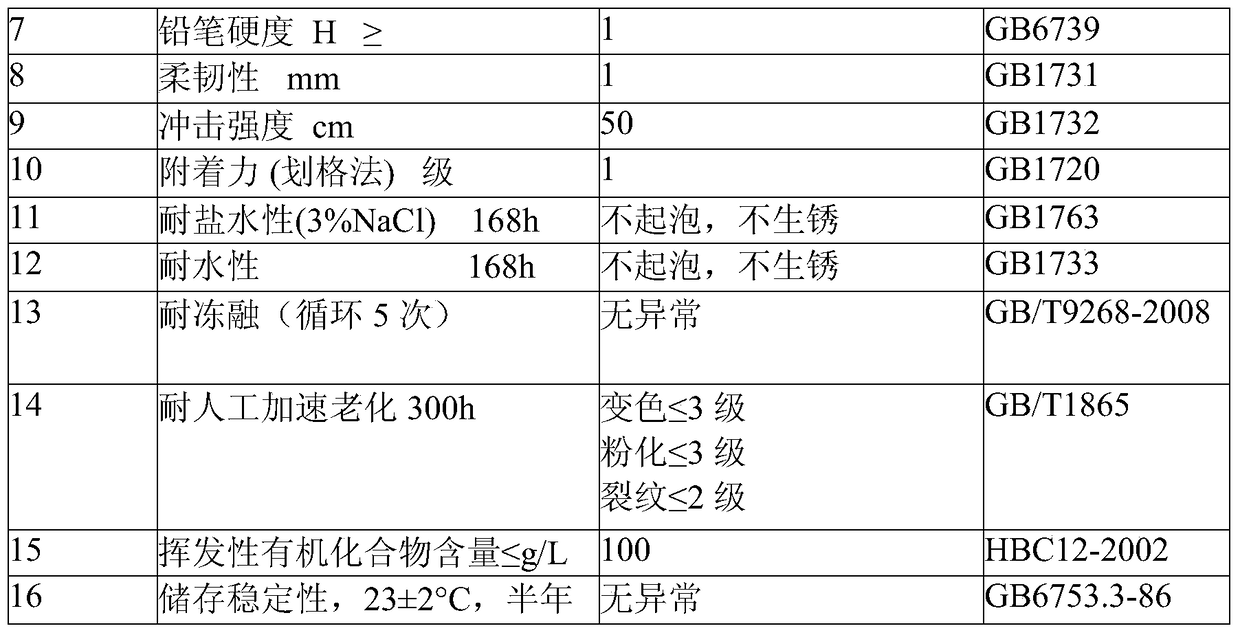 A kind of water dispersion paint prepared with pet waste and soybean oil acid