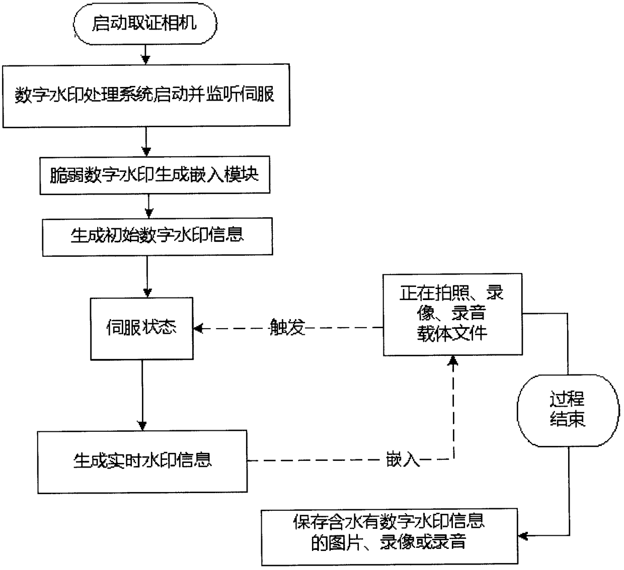 Multimedia digital watermark evidence taking mobile phone