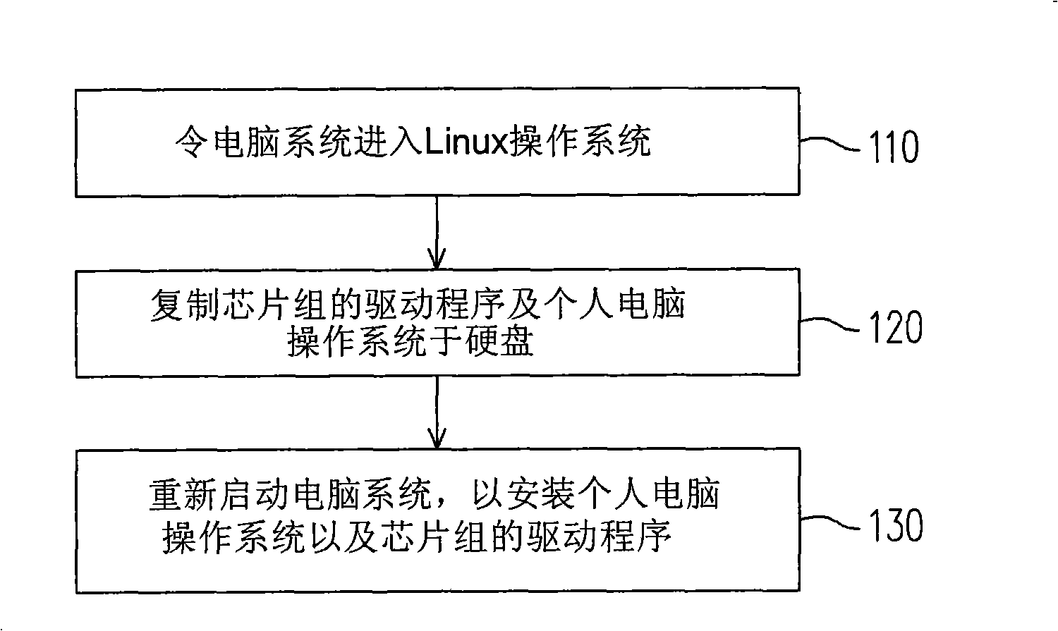 Method for installing driver