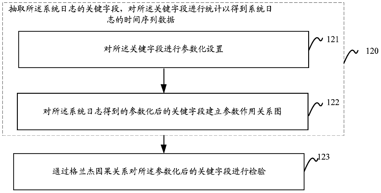 Method and device for root cause analysis of IT faults using time series correlation