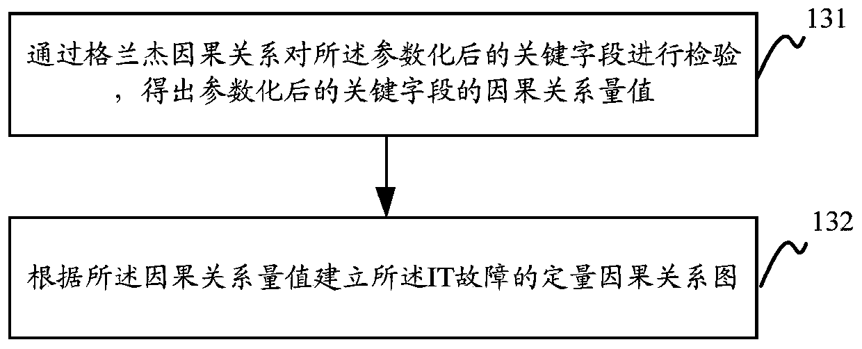 Method and device for root cause analysis of IT faults using time series correlation