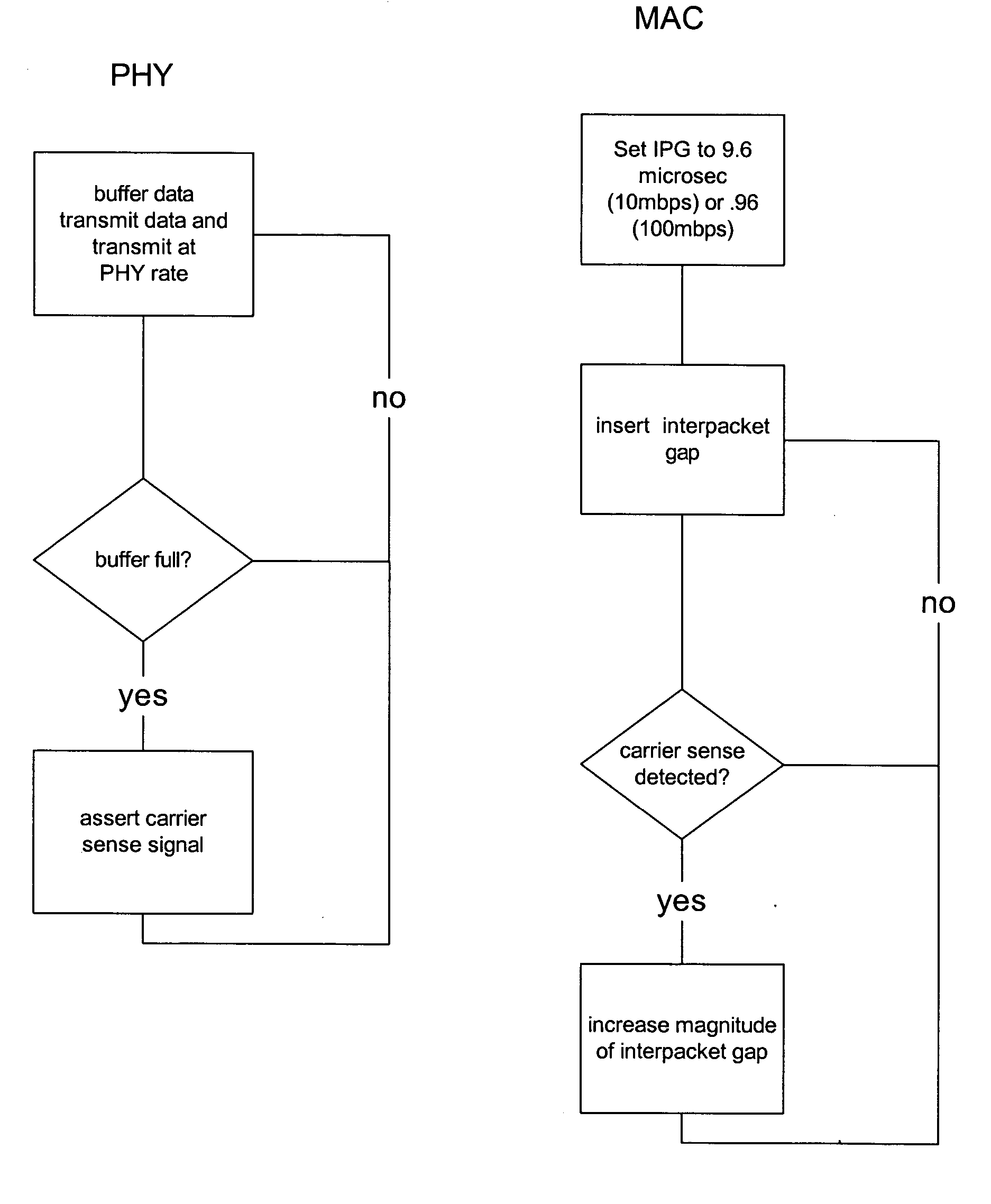 Closed loop method and apparatus for throttling the transmit rate of an Ethernet Media Access Controller (MAC)