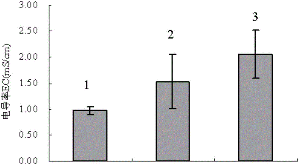 A method for rapid construction of soda salinized dry fields