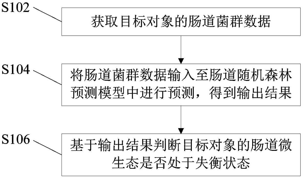 Method and device for determining micro-ecological imbalance of human intestinal tract and electronic equipment